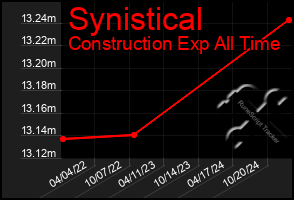 Total Graph of Synistical