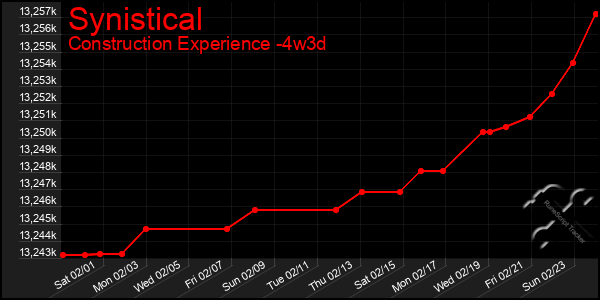 Last 31 Days Graph of Synistical