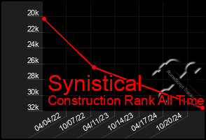 Total Graph of Synistical