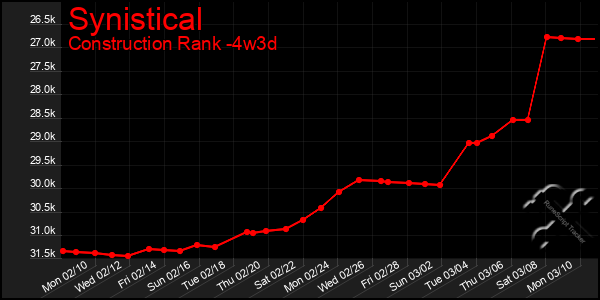 Last 31 Days Graph of Synistical