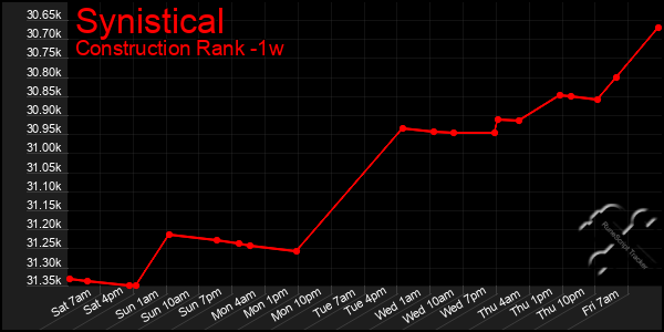 Last 7 Days Graph of Synistical