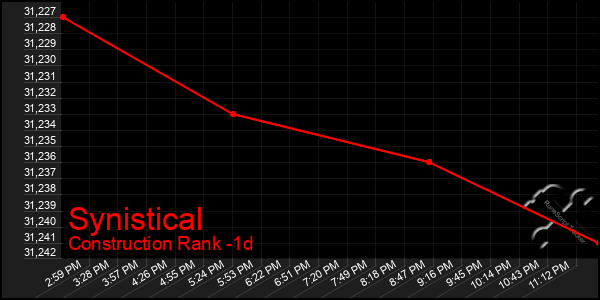 Last 24 Hours Graph of Synistical