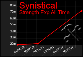 Total Graph of Synistical