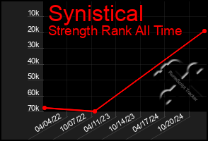 Total Graph of Synistical