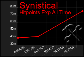 Total Graph of Synistical