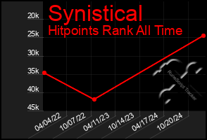 Total Graph of Synistical