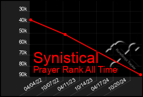 Total Graph of Synistical