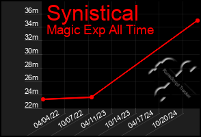 Total Graph of Synistical