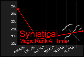 Total Graph of Synistical