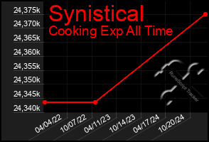 Total Graph of Synistical