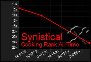 Total Graph of Synistical