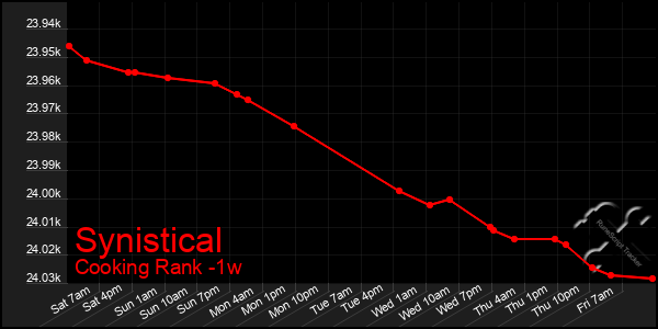 Last 7 Days Graph of Synistical