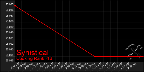 Last 24 Hours Graph of Synistical