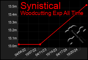 Total Graph of Synistical