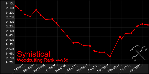 Last 31 Days Graph of Synistical