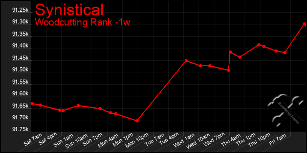 Last 7 Days Graph of Synistical