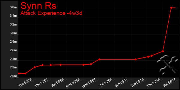 Last 31 Days Graph of Synn Rs