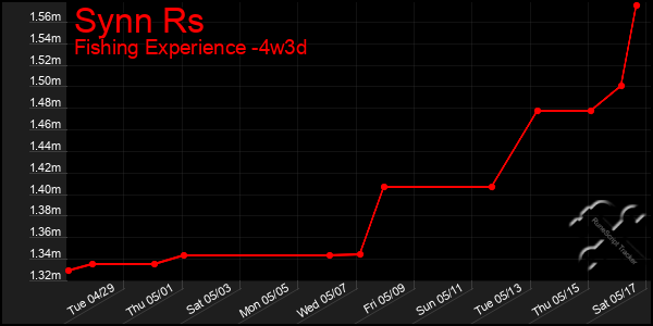 Last 31 Days Graph of Synn Rs