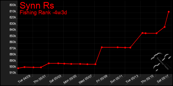 Last 31 Days Graph of Synn Rs
