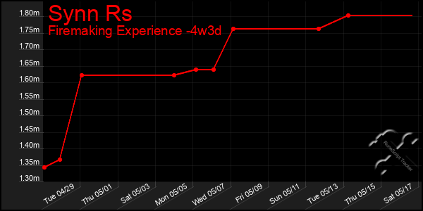 Last 31 Days Graph of Synn Rs