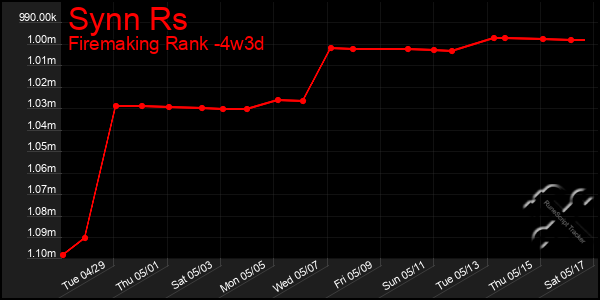 Last 31 Days Graph of Synn Rs