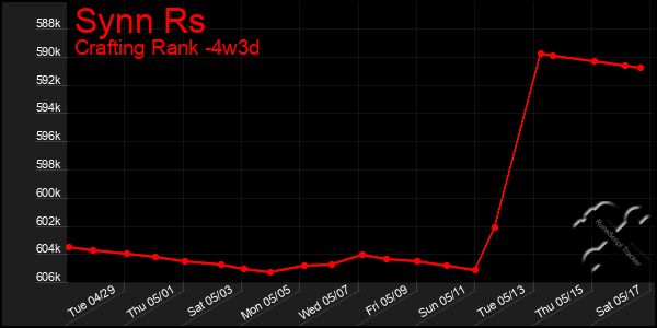 Last 31 Days Graph of Synn Rs