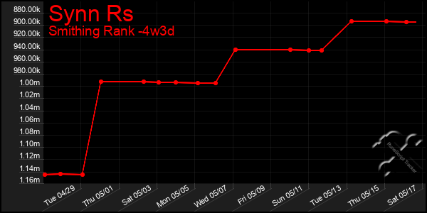 Last 31 Days Graph of Synn Rs