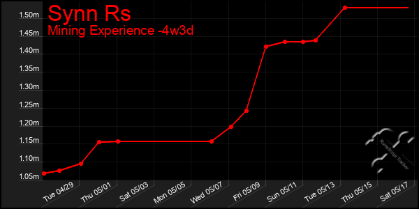 Last 31 Days Graph of Synn Rs