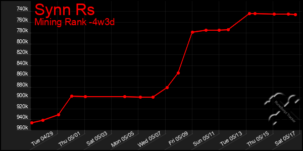 Last 31 Days Graph of Synn Rs