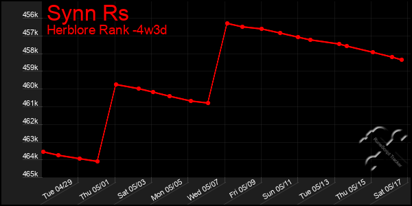 Last 31 Days Graph of Synn Rs