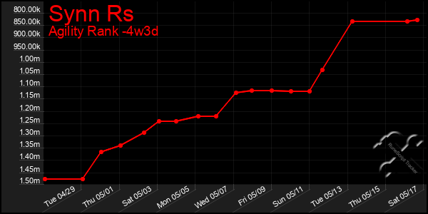 Last 31 Days Graph of Synn Rs