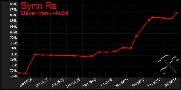 Last 31 Days Graph of Synn Rs