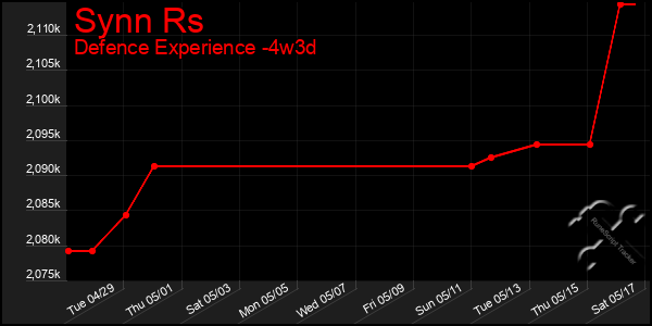 Last 31 Days Graph of Synn Rs