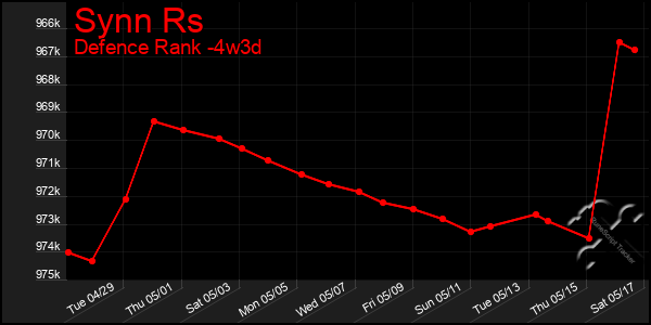 Last 31 Days Graph of Synn Rs