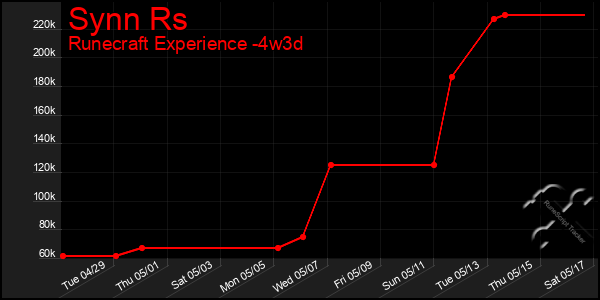 Last 31 Days Graph of Synn Rs