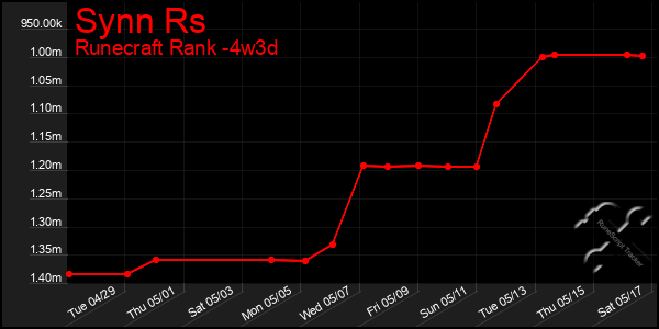 Last 31 Days Graph of Synn Rs