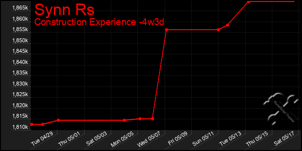 Last 31 Days Graph of Synn Rs
