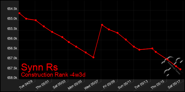 Last 31 Days Graph of Synn Rs