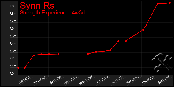 Last 31 Days Graph of Synn Rs