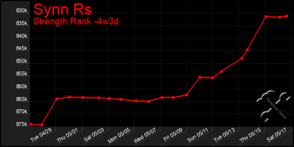 Last 31 Days Graph of Synn Rs