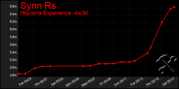 Last 31 Days Graph of Synn Rs