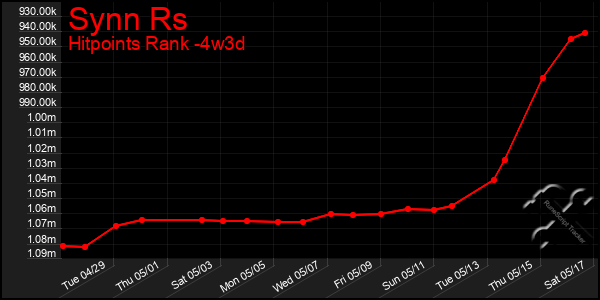 Last 31 Days Graph of Synn Rs