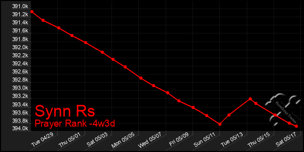 Last 31 Days Graph of Synn Rs