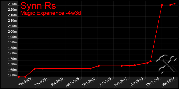Last 31 Days Graph of Synn Rs