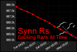 Total Graph of Synn Rs
