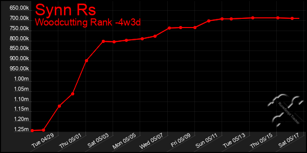 Last 31 Days Graph of Synn Rs