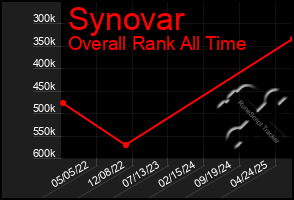 Total Graph of Synovar