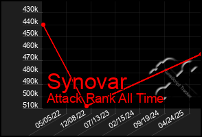 Total Graph of Synovar