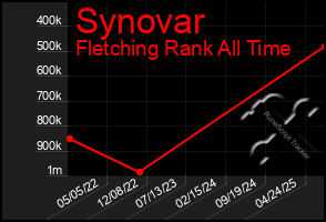 Total Graph of Synovar