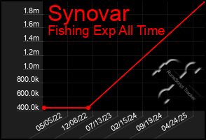 Total Graph of Synovar